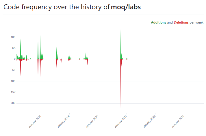 moq labs