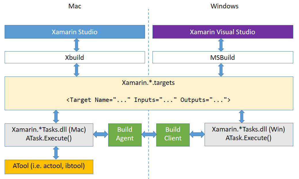 Xamarin MSBuild Flow