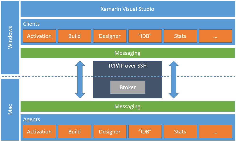 Xamarin Communication Overview