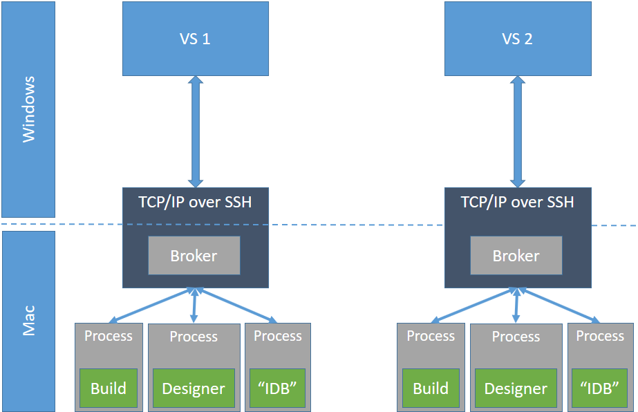 Xamarin Process Model